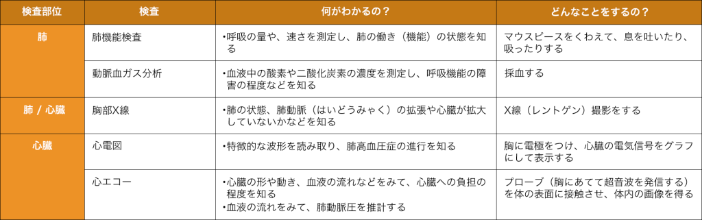 肺高血圧症かどうかを探るための検査